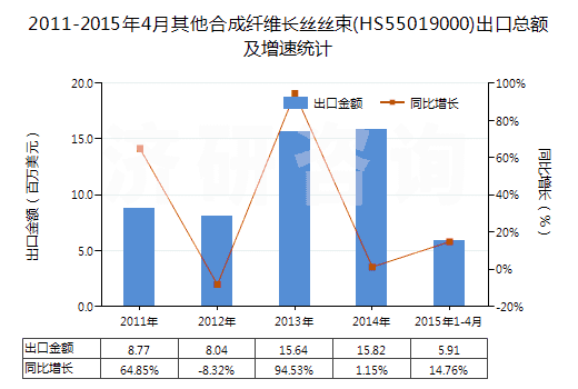 2011-2015年4月其他合成纖維長絲絲束(HS55019000)出口總額及增速統(tǒng)計